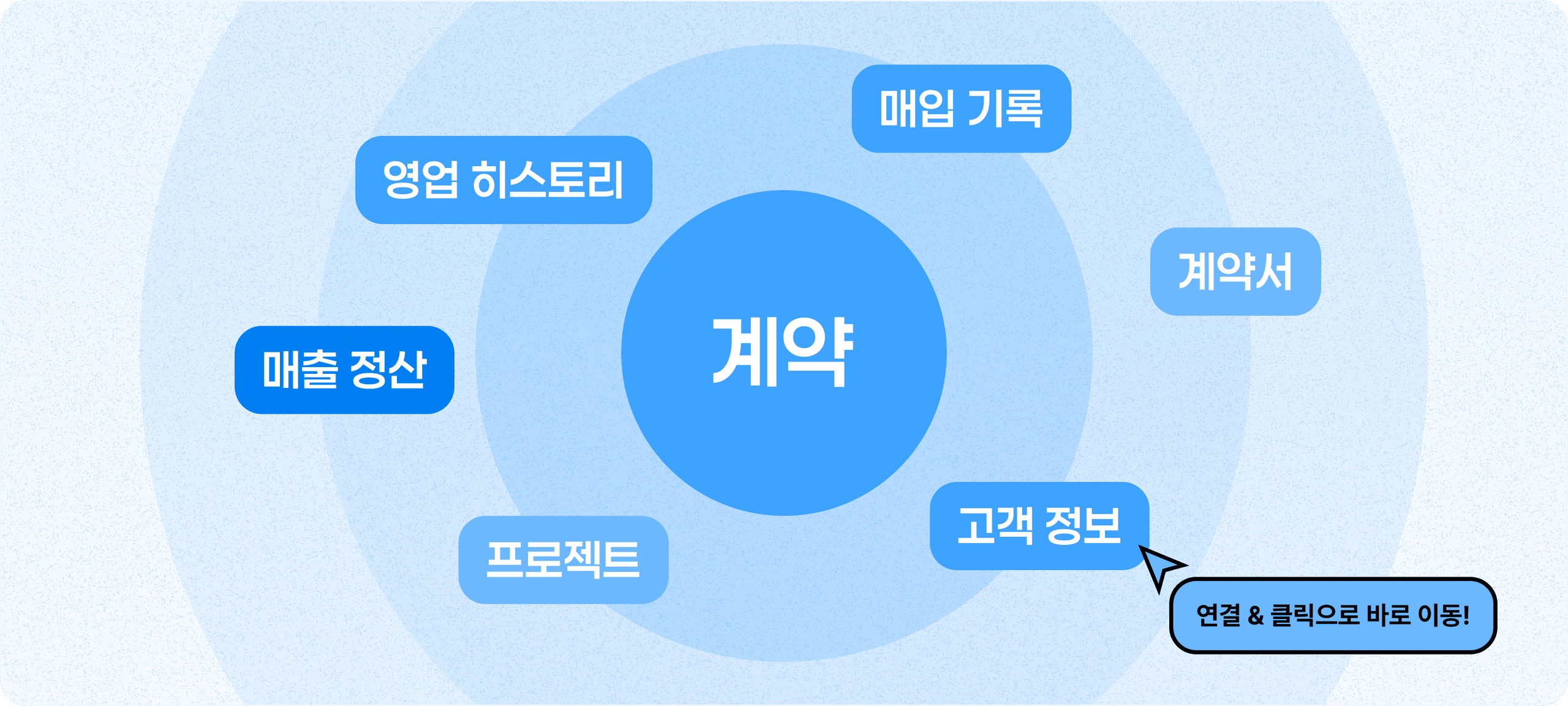 관련 데이터 바로 찾기 강력한 데이터 연결성