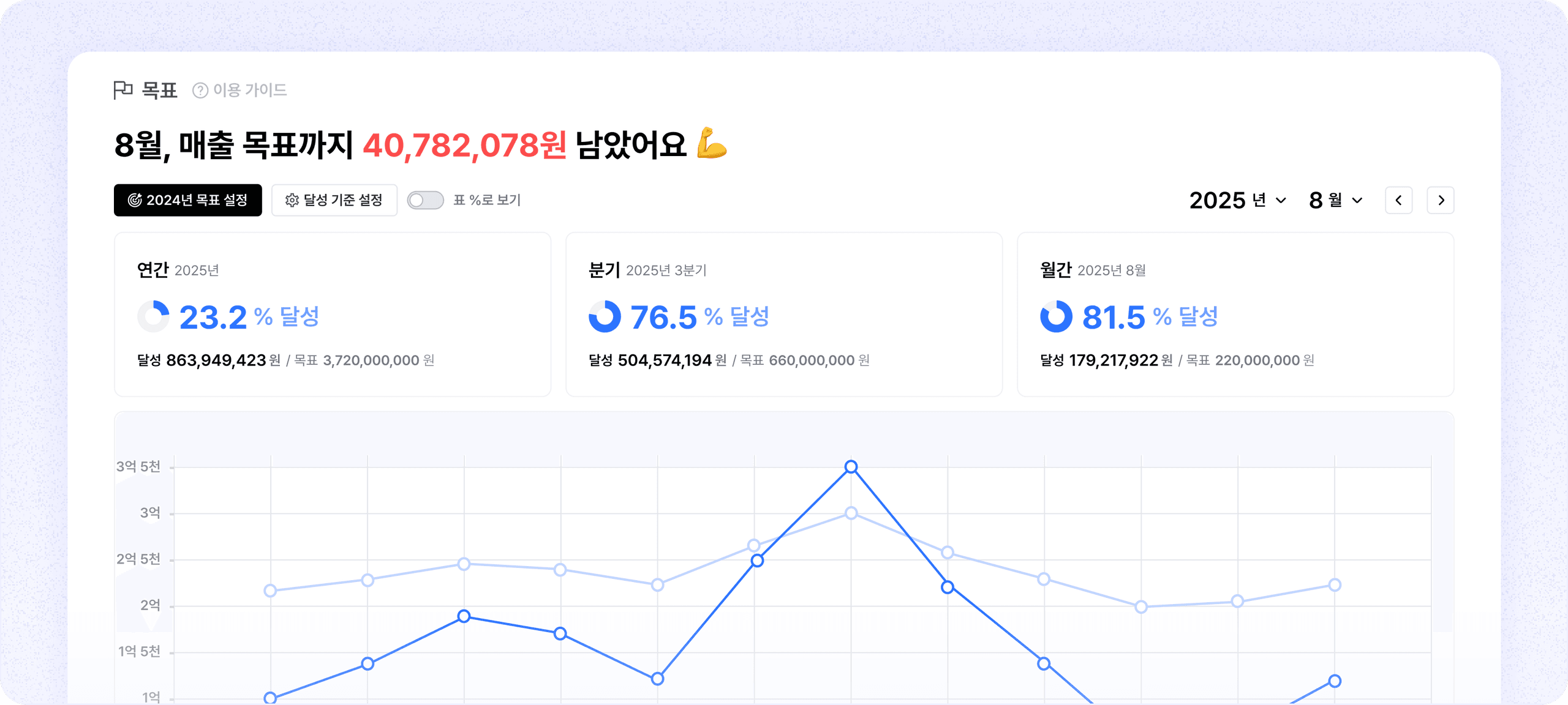 B2B 운영 대시보드 모든 현황을 한눈에
