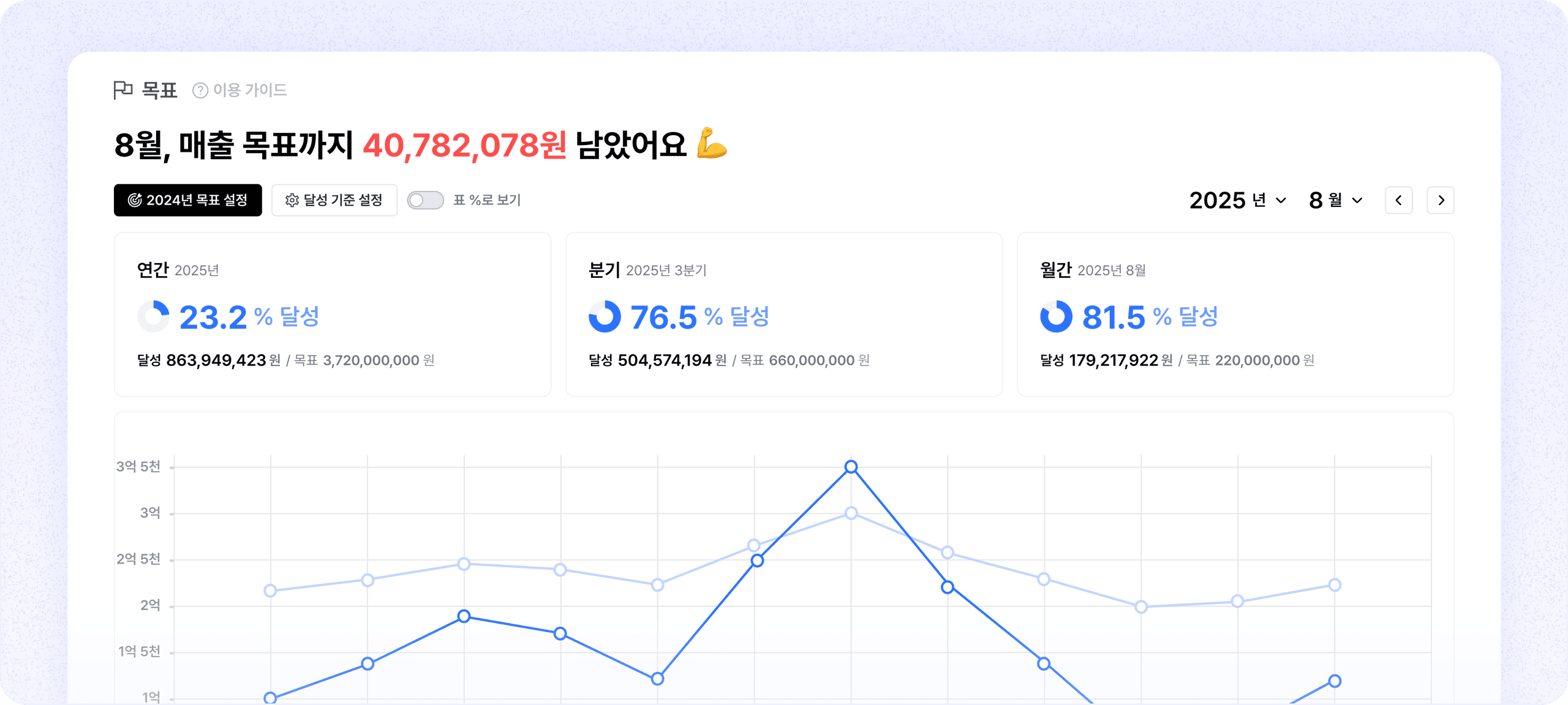 B2B 운영 대시보드 모든 현황을 한눈에