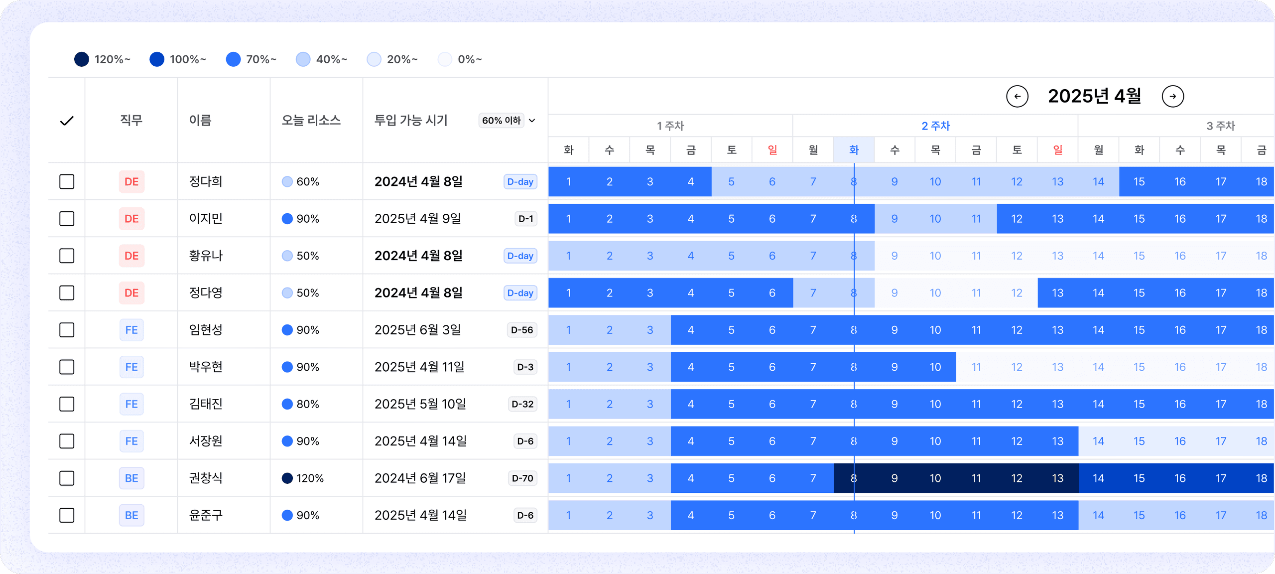 커뮤니케이션 낭비 그만! 바로 확인하는 투입 현황