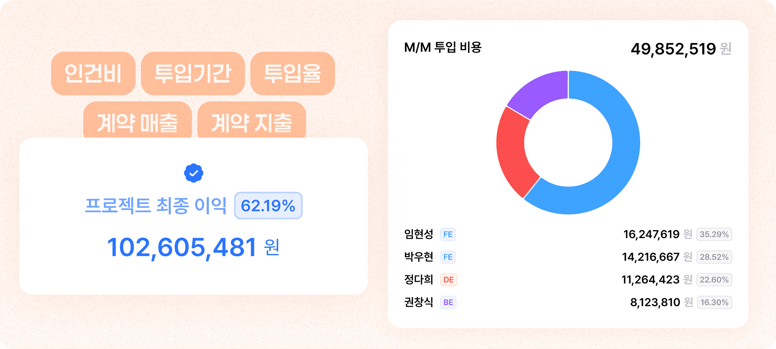 인건비와 투입율 기반 프로젝트의 진짜 순이익