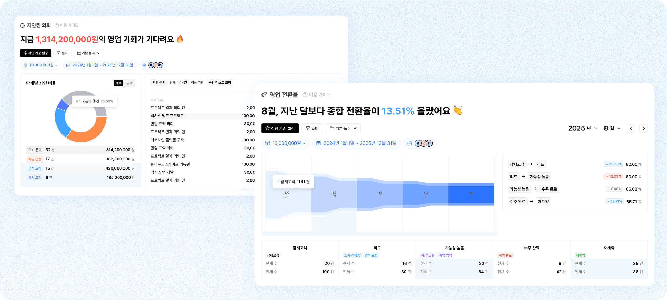 매출 상승을 불러오는 영업 지연, 전환율 확인